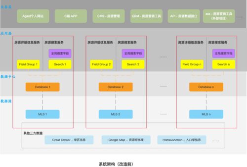 房源搜索中臺搭建實戰 上